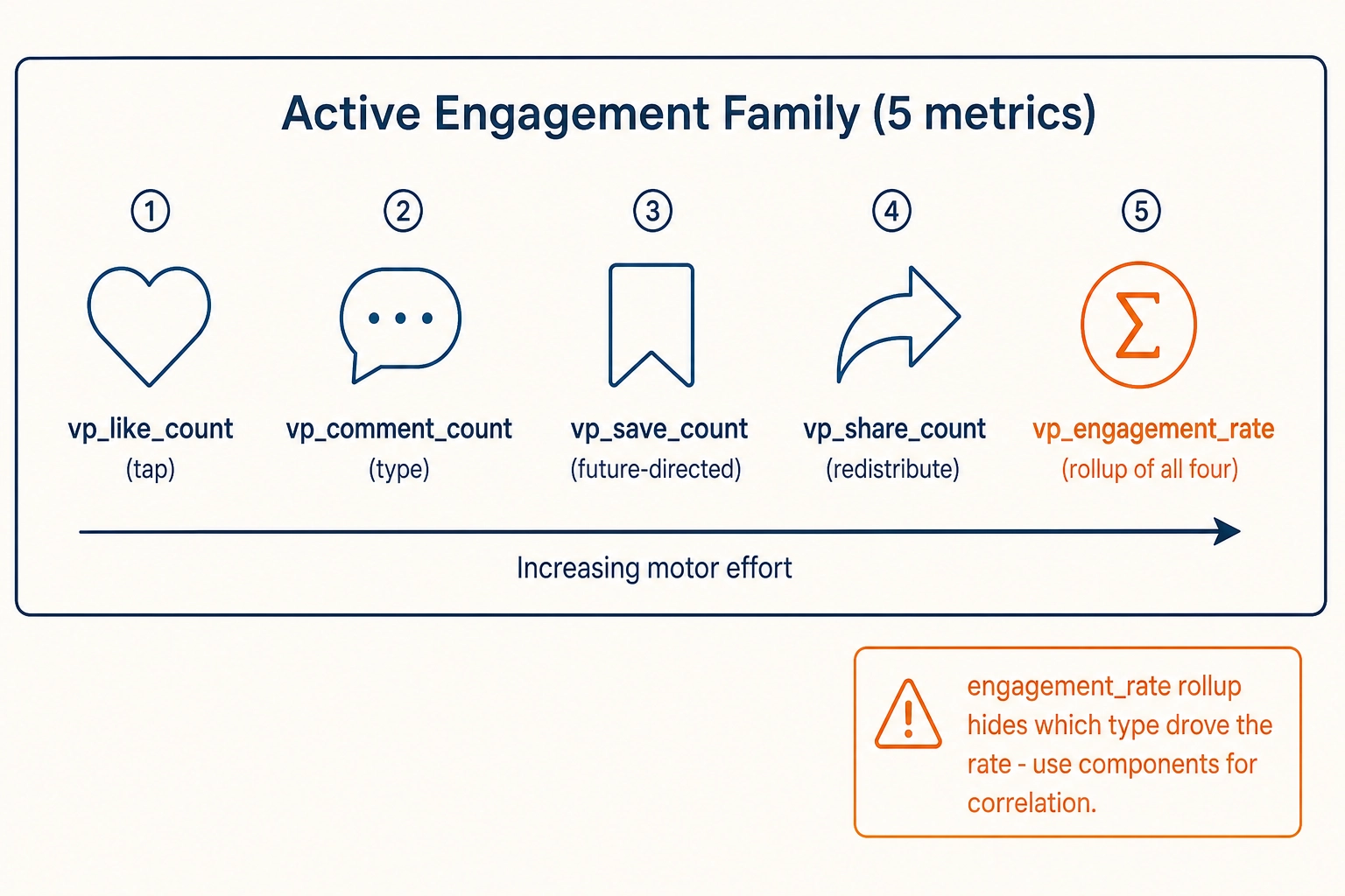 Active engagement family (5 metrics) arranged by increasing motor effort: vp_like_count (tap), vp_comment_count (type), vp_save_count (future-directed), vp_share_count (redistribute), and vp_engagement_rate (rollup of all four). The engagement_rate rollup hides which type drove the rate - use components for correlation analysis.