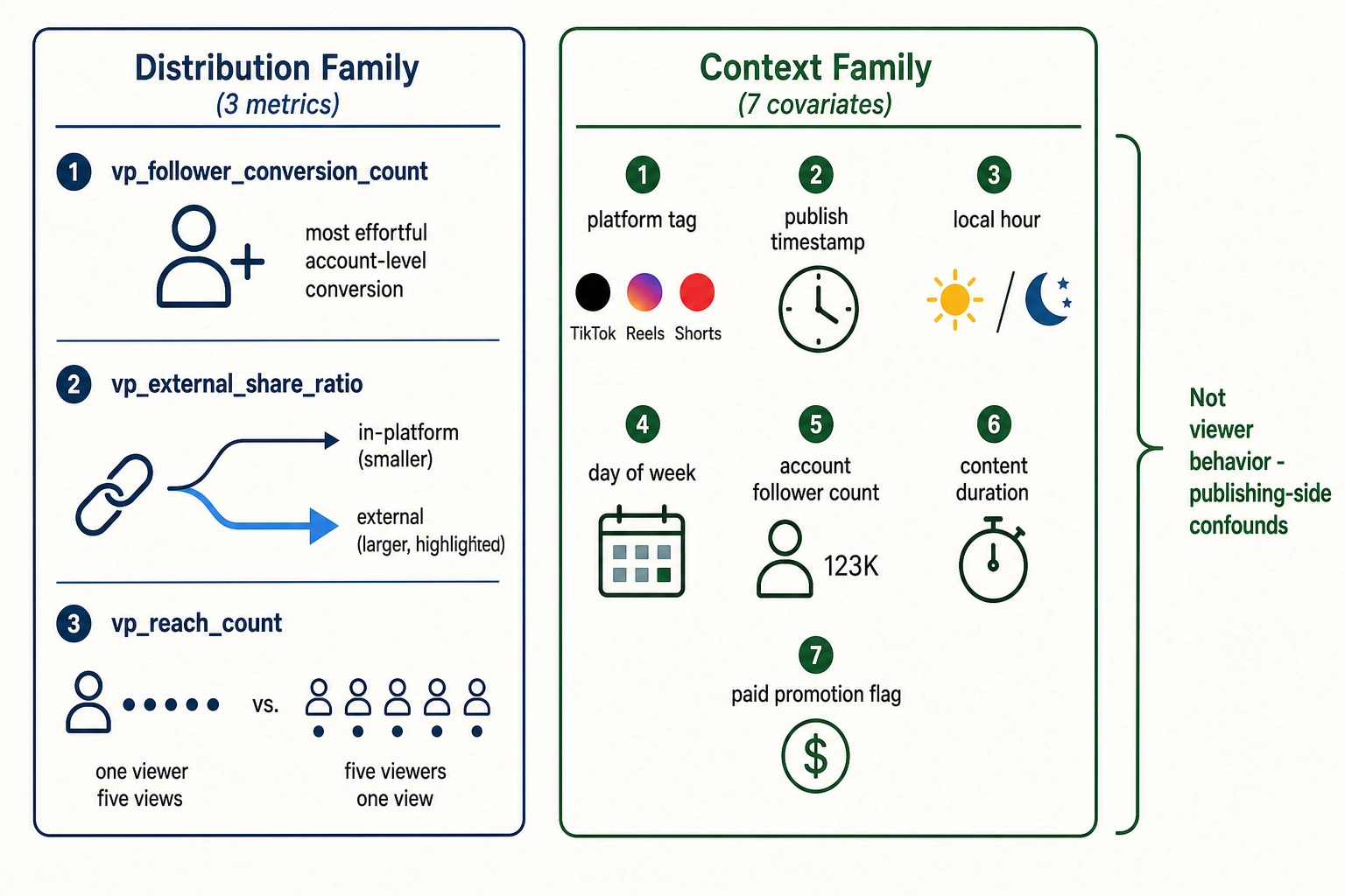 Distribution family (3 metrics): follower_conversion_count (most effortful account-level conversion), external_share_ratio (off-platform shares as higher-trust acts), and reach_count (unique accounts reached). Context family (7 covariates): platform, publish_timestamp, local_hour, day_of_week, account_follower_count, content_duration, paid_promotion_flag. Context metrics are publishing-side confounds, not viewer behavior.