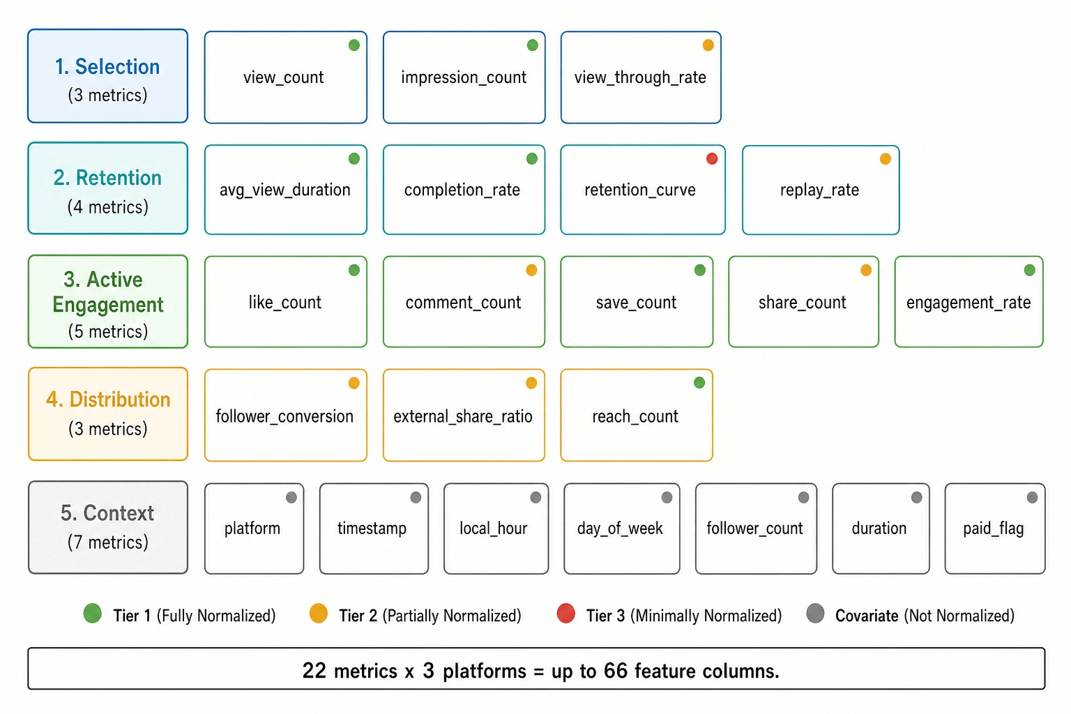 Visual summary grid of all 22 Vp metrics organized by family. Selection (3 metrics, blue), Retention (4 metrics, teal), Active Engagement (5 metrics, green), Distribution (3 metrics, amber), Context (7 metrics, gray). Each cell shows the metric name with a colored dot indicating normalization tier: green for Tier 1 (directly comparable), amber for Tier 2 (comparable after rate normalization), red for Tier 3 (platform-specific), gray for Covariate.