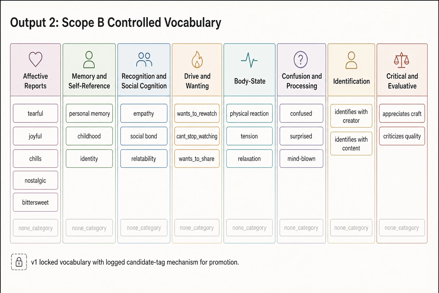 Output 2 controlled vocabulary: eight category columns - Affective Reports (tearful, joyful, chills, nostalgic, bittersweet), Memory and Self-Reference, Recognition and Social Cognition, Drive and Wanting (wants_to_rewatch, cant_stop_watching, wants_to_share), Body-State, Confusion and Processing, Identification, Critical and Evaluative. Each category includes a none_ entry to distinguish silence from extraction failure. V1 locked vocabulary with logged candidate-tag mechanism.