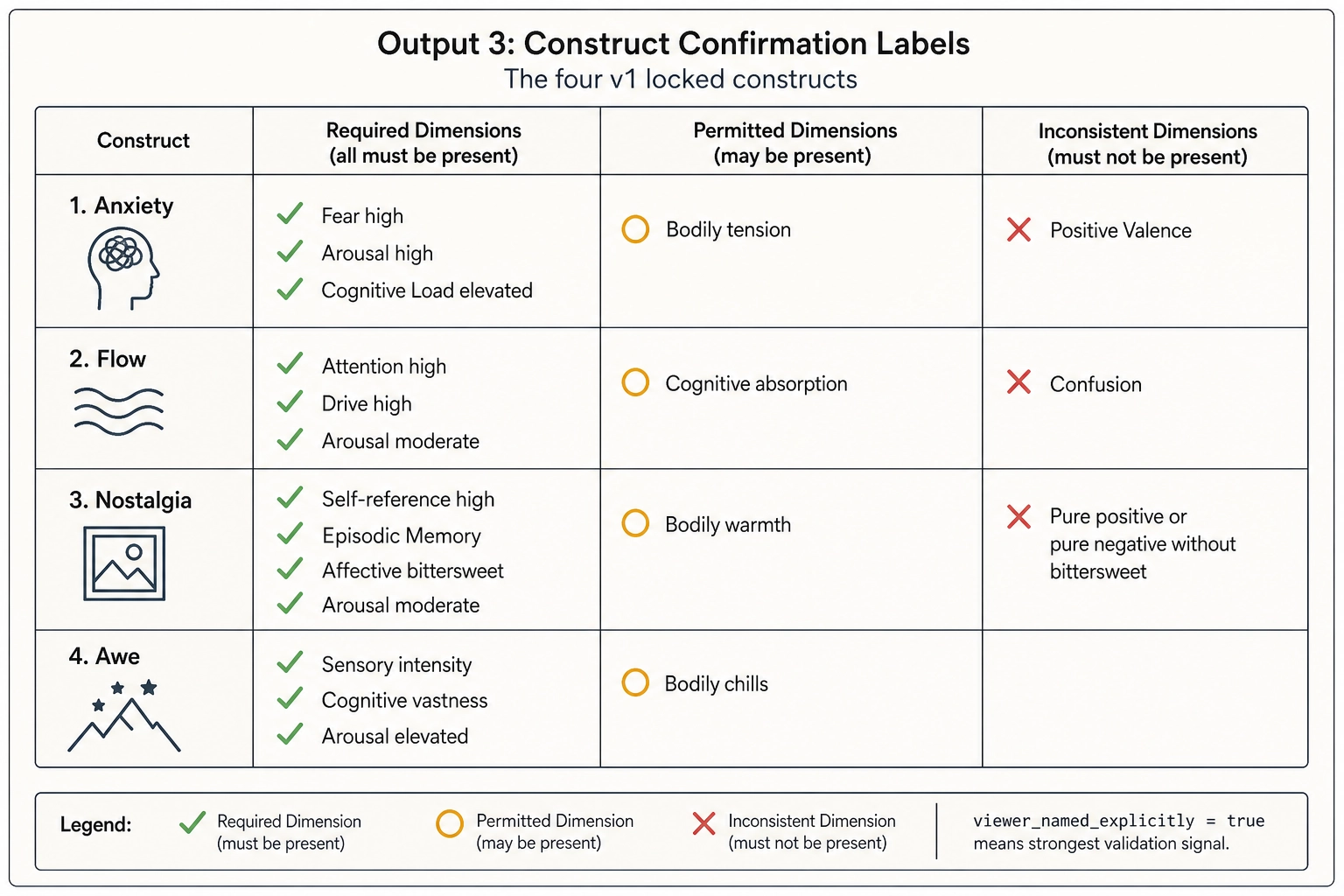 Output 3 construct-confirmation labels for the four v1 locked constructs. Anxiety: requires Fear high, Arousal high, Cognitive Load elevated; inconsistent with Positive Valence. Flow: requires Attention high, Drive high, Arousal moderate; inconsistent with Confusion. Nostalgia: requires Self-reference high, Episodic Memory, Affective bittersweet, Arousal moderate; inconsistent with pure positive or pure negative valence. Awe: requires Sensory intensity, Cognitive vastness, Arousal elevated. viewer_named_explicitly = true is the strongest validation signal.