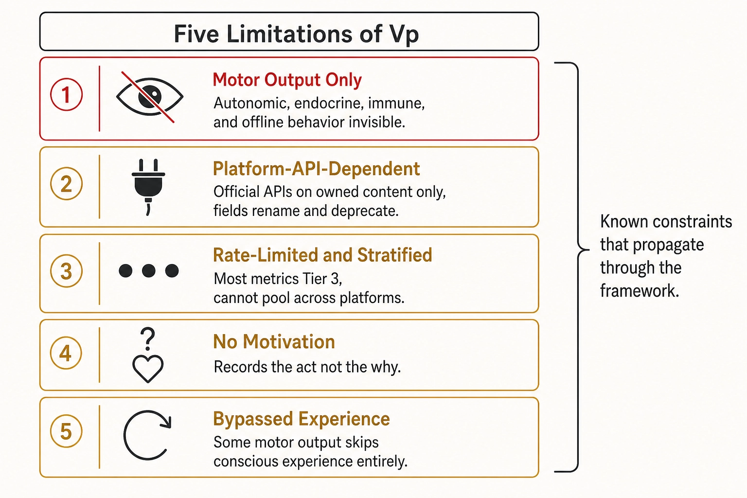 Five limitations of Vp: (1) Motor output only - autonomic, endocrine, immune, and offline behavior invisible; (2) Platform-API-dependent - official APIs on owned content only, fields rename and deprecate; (3) Rate-limited and stratified - most metrics Tier 3, cannot pool across platforms; (4) No motivation - records the act, not the why; (5) Bypassed experience - some motor output skips conscious experience entirely. Known constraints that propagate through the framework.
