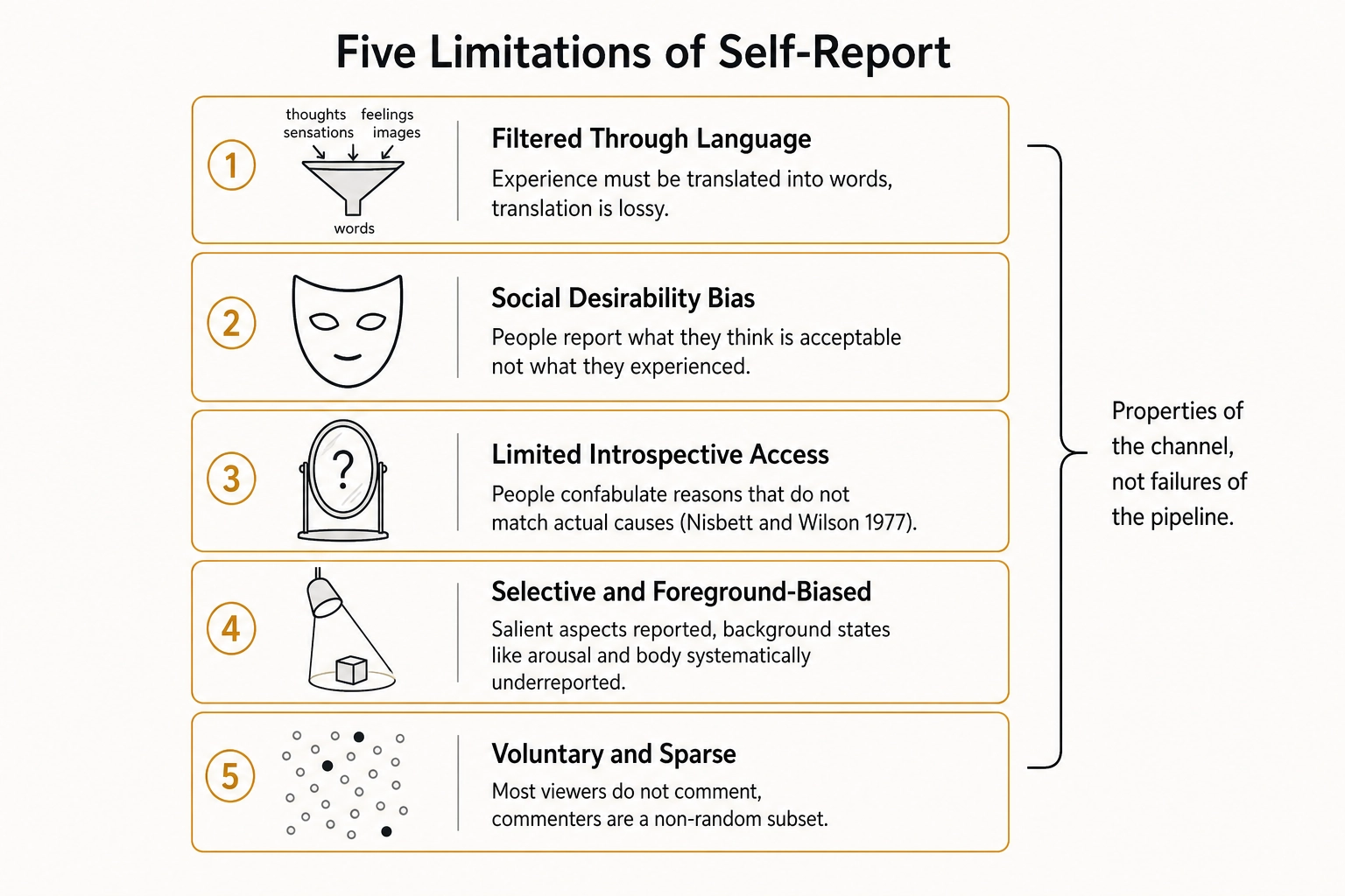 Five limitations of self-report: (1) Filtered through language - experience must be translated into words, translation is lossy; (2) Social desirability bias - people report what they think is acceptable; (3) Limited introspective access - people confabulate reasons that do not match actual causes (Nisbett and Wilson 1977); (4) Selective and foreground-biased - salient aspects reported, background states like arousal systematically underreported; (5) Voluntary and sparse - most viewers do not comment, commenters are a non-random subset. Properties of the channel, not failures of the pipeline.