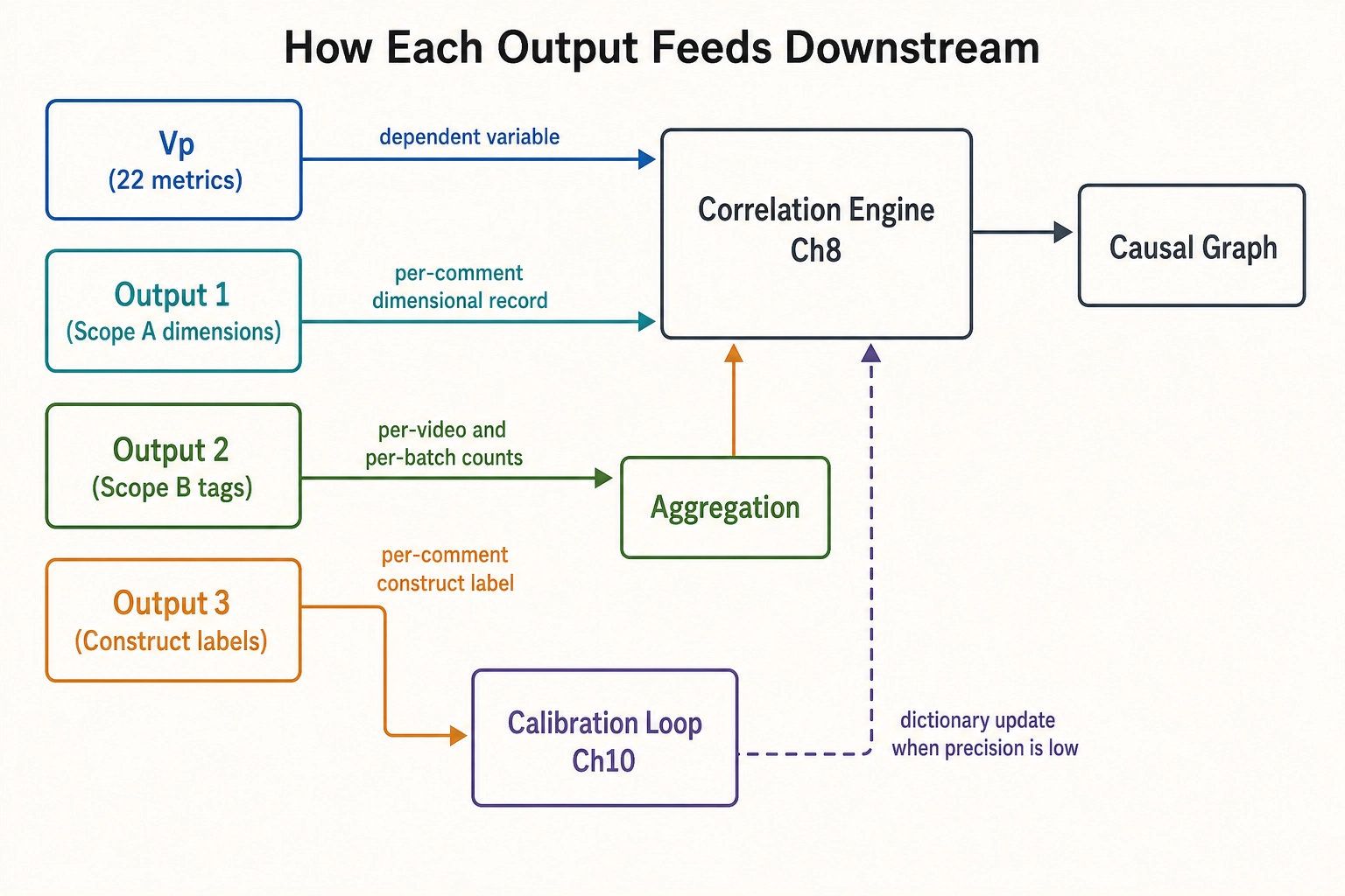 How each output feeds downstream: Vp (22 metrics) feeds the correlation engine (Ch8) as the dependent variable. Output 1 (Scope A dimensions) feeds Ch8 as per-comment dimensional records. Output 2 (Scope B tags) feeds aggregation as per-video and per-batch counts. Output 3 (construct labels) feeds both Ch8 and the calibration loop (Ch10) for structural decomposition validation. The correlation engine builds a causal graph; the calibration loop triggers dictionary updates when precision is low.