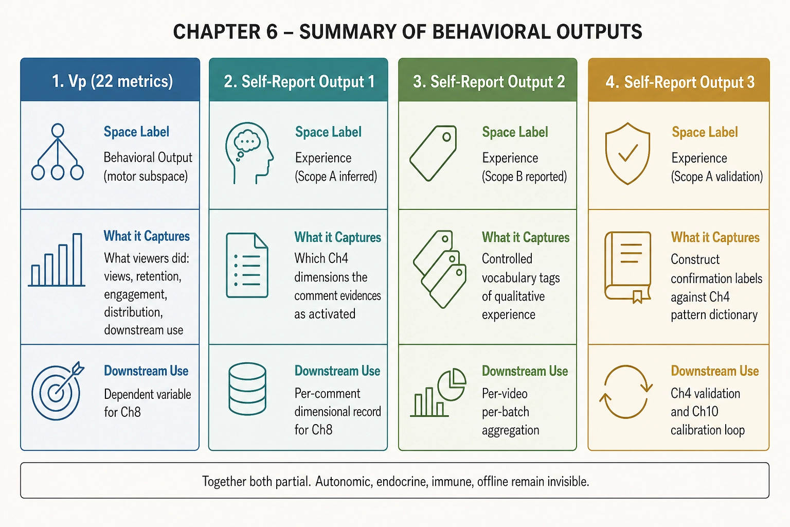Summary of Chapter 6's four behavioral outputs. Vp (22 metrics): Behavioral Output Space (motor subspace), captures what viewers did, serves as dependent variable for Ch8. Self-Report Output 1: Experience Space (Scope A, inferred), captures which Ch4 dimensions are evidenced, provides per-comment dimensional records for Ch8. Self-Report Output 2: Experience Space (Scope B, reported), captures controlled-vocabulary tags, provides per-video aggregation counts. Self-Report Output 3: Experience Space (Scope A, validation), captures construct-confirmation labels, feeds Ch4 validation and Ch10 calibration. Together both partial: autonomic, endocrine, immune, offline remain invisible.