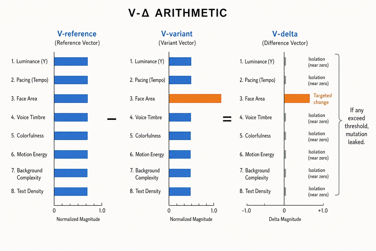 V-delta arithmetic: subtract the reference V-vector from the variant V-vector, channel by channel. The targeted channel shows a large delta (the intended change). All isolation channels should show near-zero deltas. If any isolation channel exceeds its threshold, the mutation leaked.