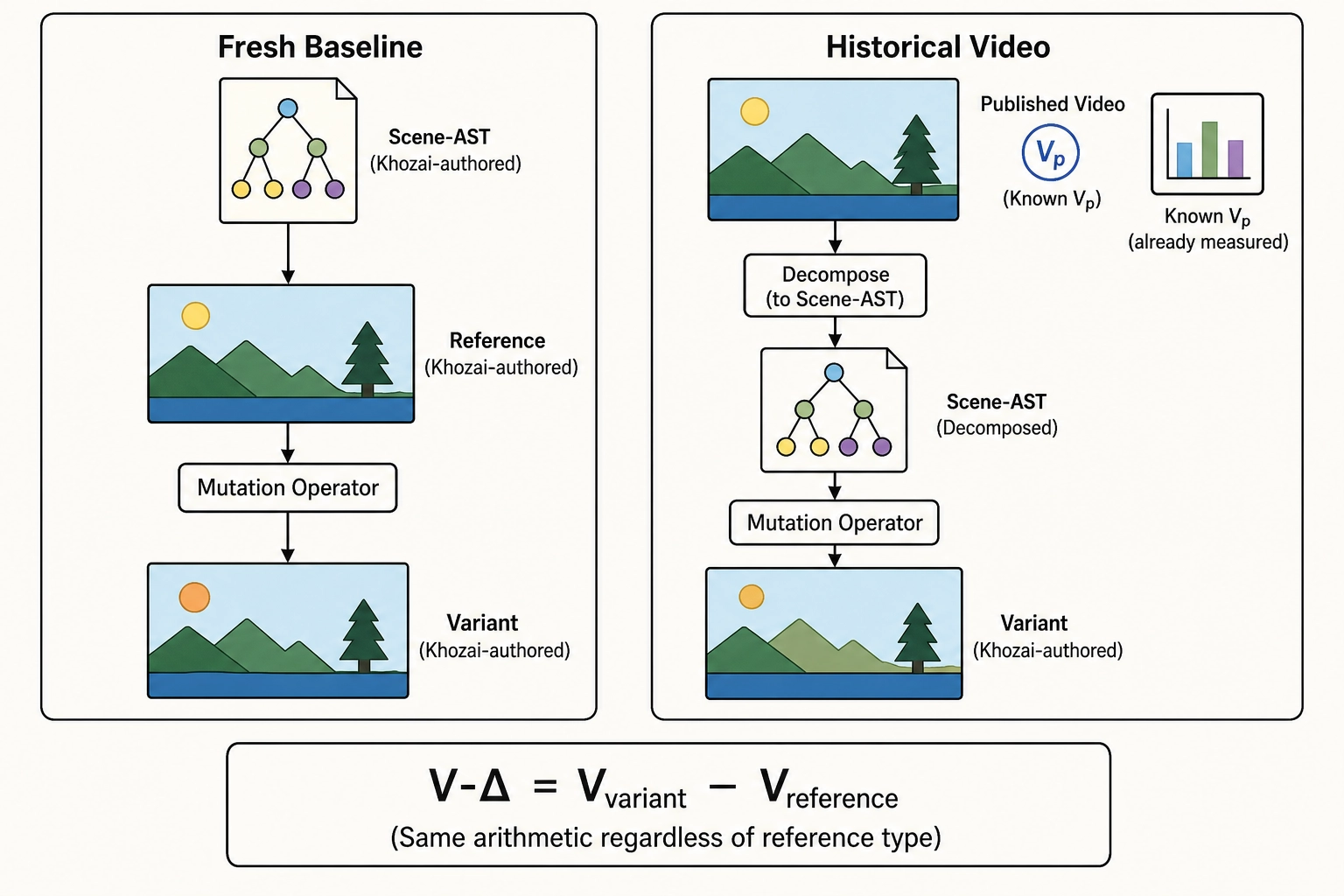 Two reference types for mutation experiments. Fresh baseline: Khozai creates both reference and variant from a scene-AST specification. Historical video: an existing published video with known Vp is decomposed into a scene-AST, then mutated forward. Both produce the same V-delta arithmetic.