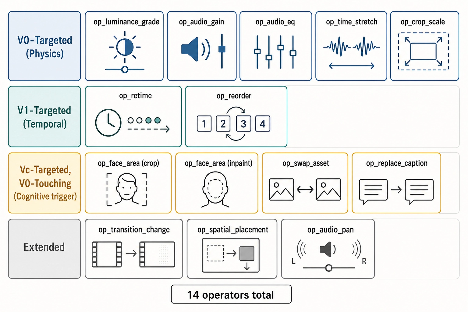 The fourteen mutation operators organized into four categories. V0-targeted (physics): luminance grade, audio gain, audio EQ, time stretch, crop/scale. V1-targeted (temporal): retime, reorder. Vc-targeted, V0-touching (cognitive trigger): face area (crop and inpaint), swap asset, replace caption. Extended: transition change, spatial placement, audio pan.