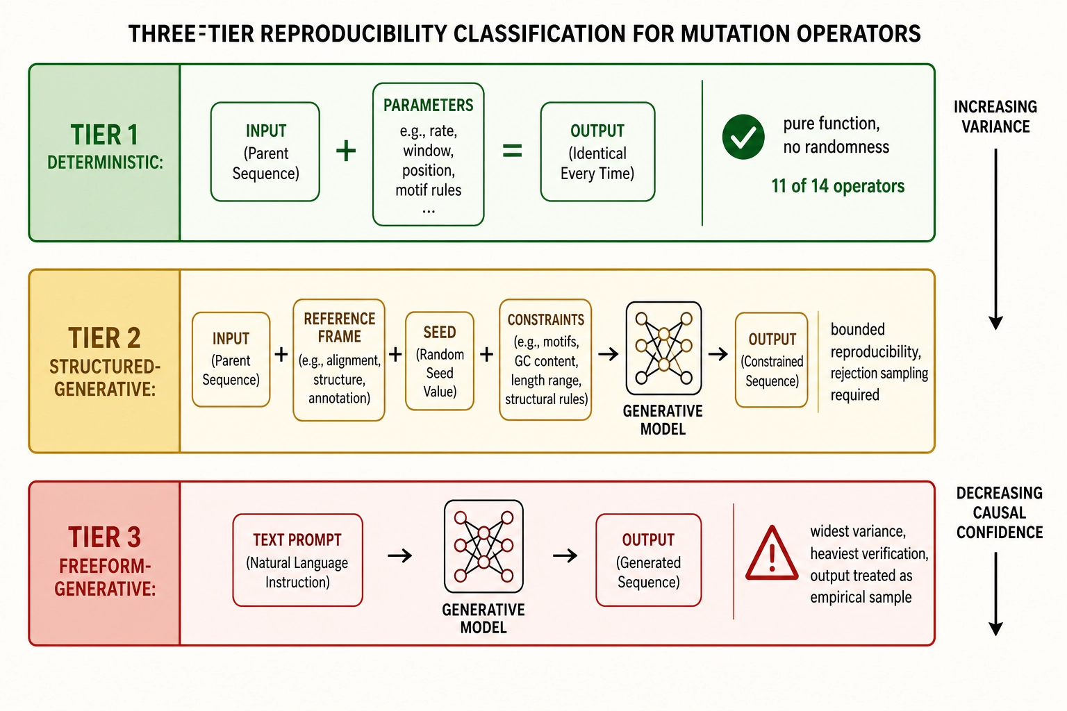 Three reproducibility tiers. Tier 1 (deterministic): pure function of parameters, identical output on re-run, 11 of 14 operators. Tier 2 (structured-generative): generative model anchored by reference frame and seed, bounded reproducibility, rejection sampling required. Tier 3 (freeform-generative): widest variance, heaviest verification, output treated as empirical sample. Causal confidence decreases from Tier 1 to Tier 3.