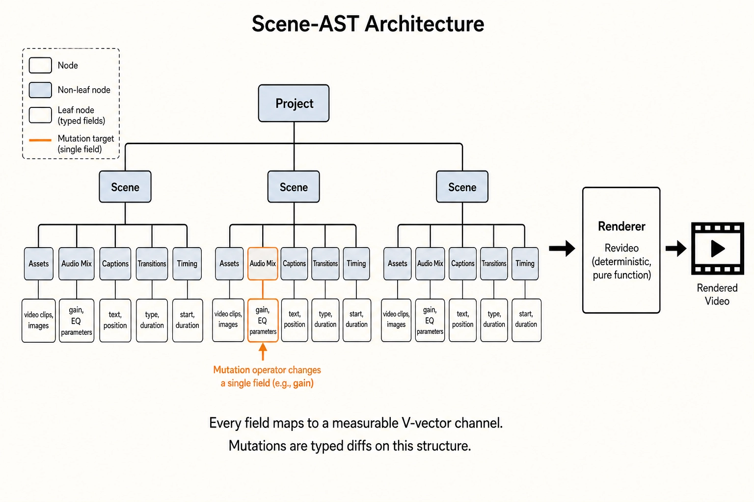 The scene-AST architecture. A typed tree structure (Project to Scenes to Assets, Audio Mix, Captions, Transitions, Timing) defines every property of the video before rendering. Mutations are typed diffs on specific AST fields. The renderer (Revideo) is a pure function of this configuration: same AST plus same assets produces identical output. Every AST field maps to a measurable V-vector channel.