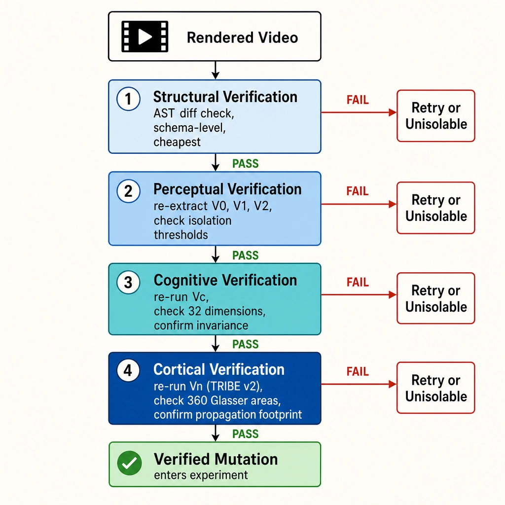 The four-layer verification pipeline, sequential from top to bottom. Layer 1 (structural): AST diff check at schema level. Layer 2 (perceptual): re-extract V0/V1/V2, check isolation thresholds. Layer 3 (cognitive): re-run Vc across 32 dimensions, confirm invariance. Layer 4 (cortical): re-run Vn via TRIBE v2 across 360 Glasser areas, confirm propagation footprint. Failure at any layer routes to retry or unisolable classification. Only mutations passing all four layers enter the experiment.