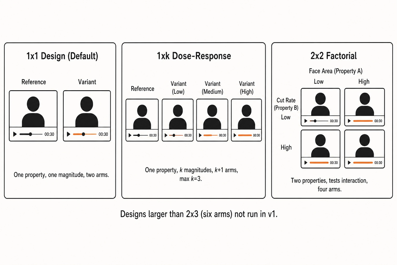 Three experimental design types. 1x1 (default): one reference, one variant, one property change - two arms. 1xk dose-response: one property at k magnitudes plus reference - up to four arms (max k=3). 2x2 factorial: two properties tested for interaction - four arms. Designs larger than 2x3 not run in v1.