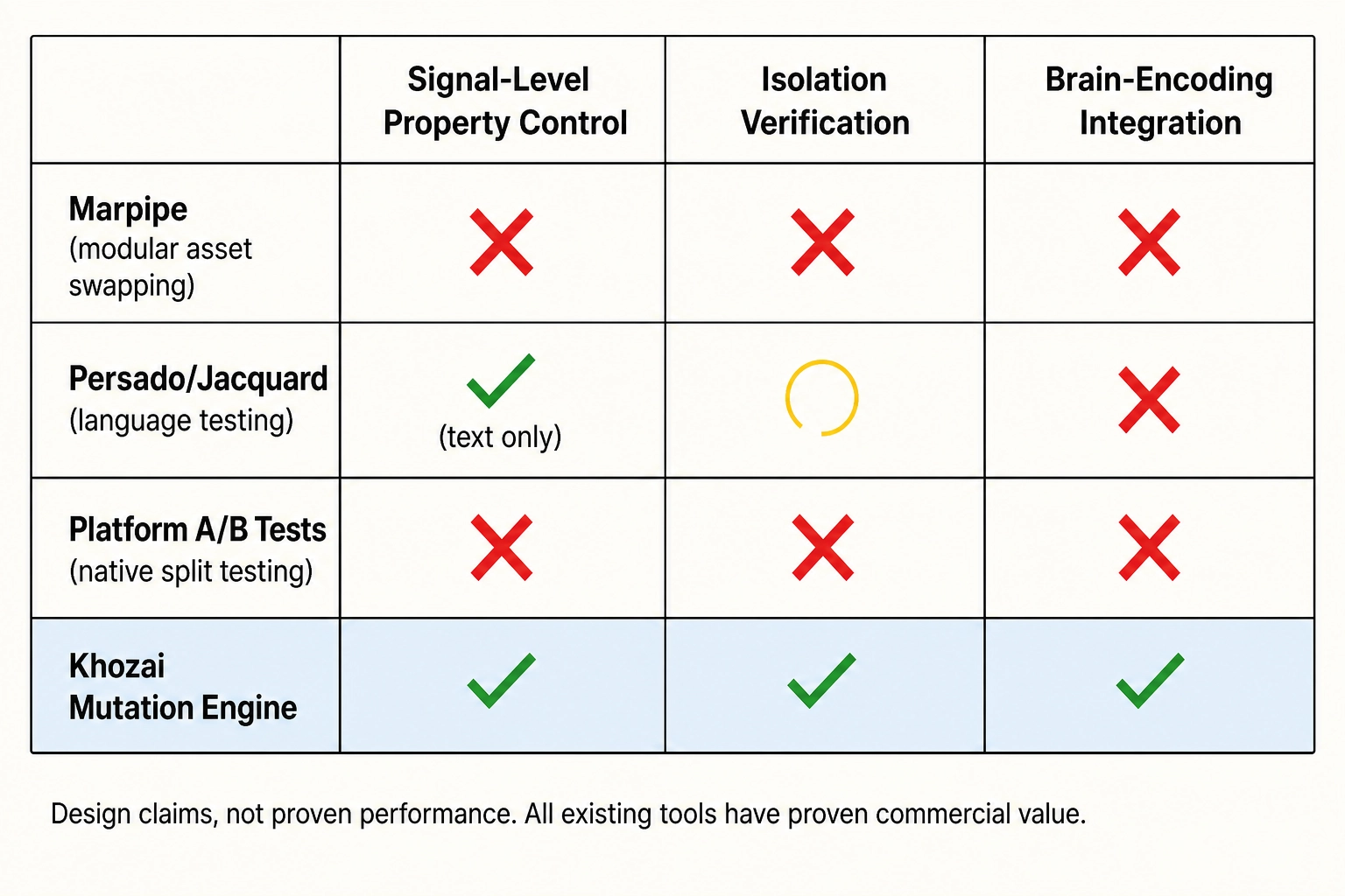 Comparison of content experimentation tools. Marpipe: component-level swapping, no signal-level control, no isolation verification, no brain-encoding integration. Persado/Jacquard: signal-level control on text only, no video. Platform A/B tests: randomization infrastructure but no variant generation or property control. Khozai mutation engine: signal-level property control, multi-layer isolation verification, and brain-encoding integration on video. All existing tools have proven commercial value; Khozai's claims are design-level, not performance-proven.