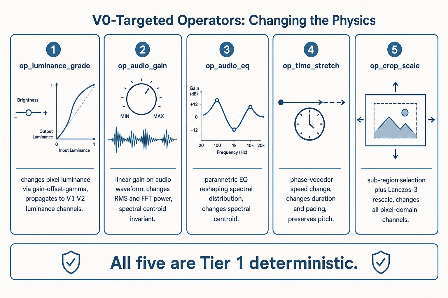 V0-targeted operators detail: five operator cards. op_luminance_grade (gain-offset-gamma curve on pixel luminance, propagates to V1/V2 luminance channels), op_audio_gain (linear gain on audio waveform, spectral centroid invariant), op_audio_eq (parametric EQ reshaping spectral distribution, changes spectral centroid), op_time_stretch (phase-vocoder speed change, preserves pitch, changes duration and pacing), op_crop_scale (sub-region selection plus Lanczos-3 rescale, changes all pixel-domain channels). All five are Tier 1 deterministic.