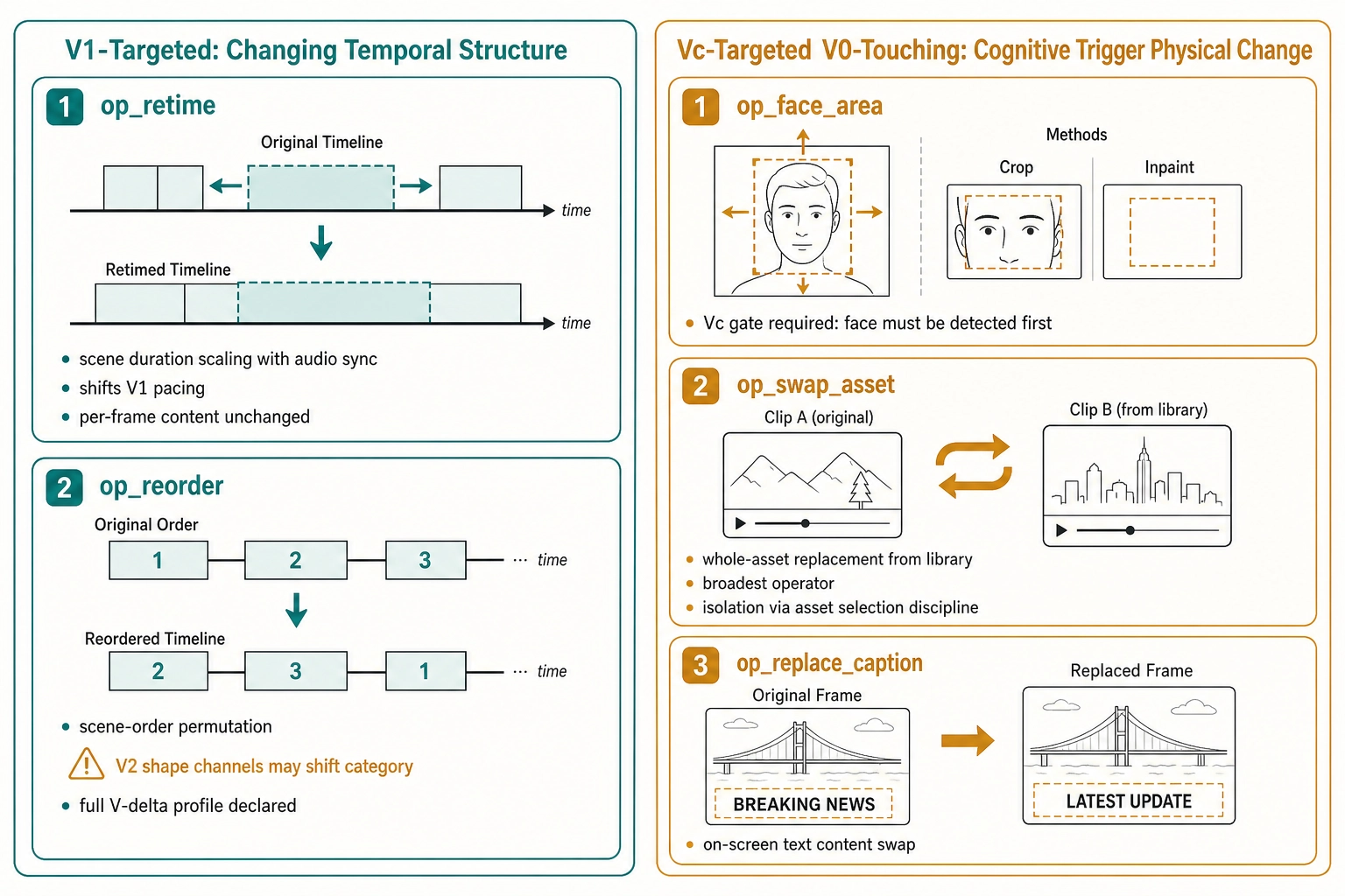 V1-targeted and Vc-targeted operators detail. V1-targeted (changing temporal structure): op_retime (scene duration scaling with audio sync, shifts V1 pacing, per-frame content unchanged) and op_reorder (scene-order permutation, V2 shape channels may shift category, full V-delta profile declared). Vc-targeted, V0-touching (cognitive trigger, physical change): op_face_area (face bounding box scaling, two methods: crop vs inpaint, Vc gate required), op_swap_asset (whole-asset replacement from library, broadest operator, isolation via asset selection discipline), op_replace_caption (on-screen text content swap).