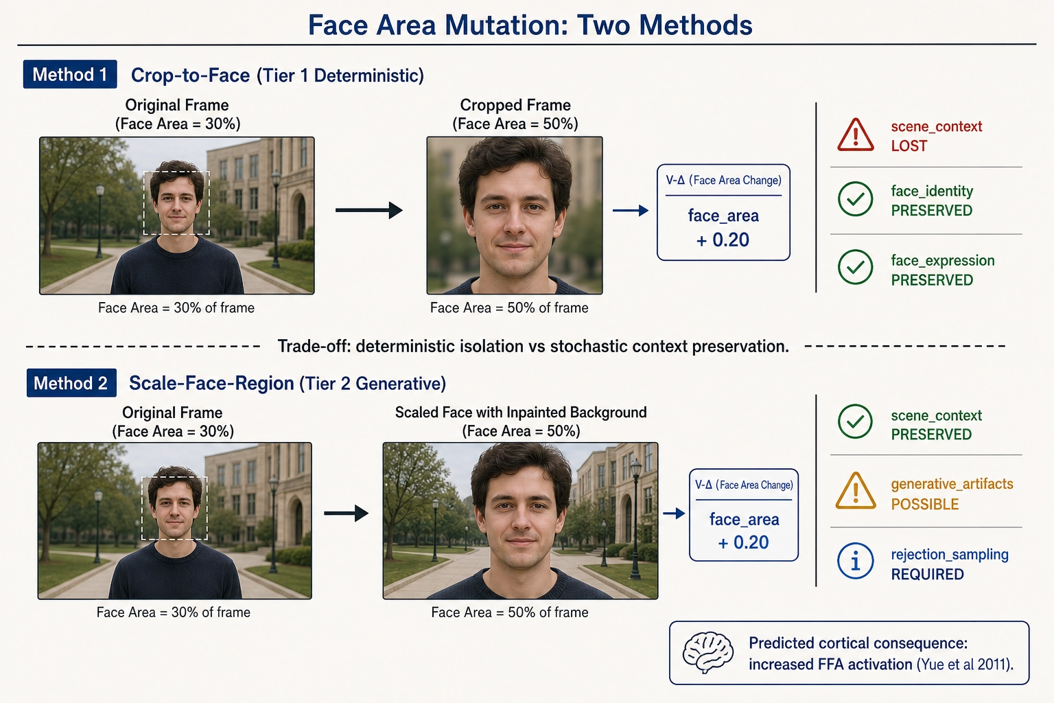 Face area mutation worked example showing two methods. Method 1 Crop-to-Face (Tier 1 deterministic): original frame at 30% face area cropped to 50%, scene context lost but face identity and expression preserved. Method 2 Scale-Face-Region (Tier 2 generative): face enlarged to 50% with inpainted background, scene context preserved but generative artifacts possible, rejection sampling required. Trade-off: deterministic isolation versus stochastic context preservation. Predicted cortical consequence: increased FFA activation (Yue et al. 2011).