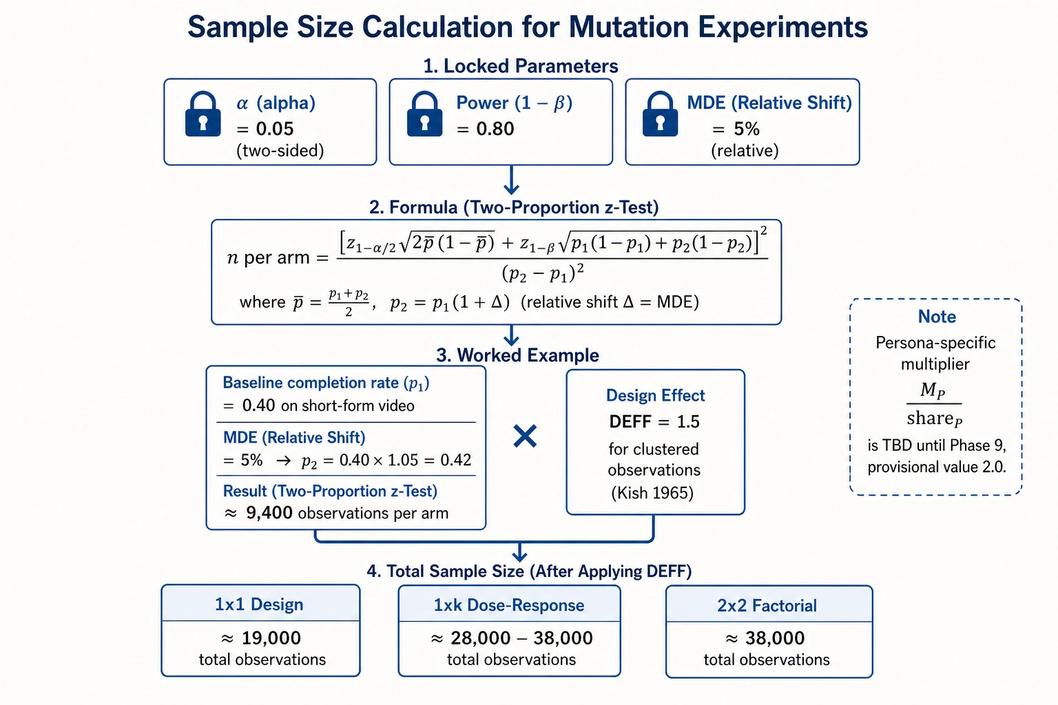 Sample size calculation for mutation experiments. Locked parameters: alpha = 0.05 (two-sided), power = 0.80, MDE = 5% relative shift. At baseline completion rate 0.40, the two-proportion z-test yields approximately 9,400 observations per arm. With DEFF = 1.5 for clustered observations (Kish 1965): 1x1 design requires approximately 19,000 total observations, 1xk dose-response 28,000-38,000, 2x2 factorial approximately 38,000. Persona-specific multiplier M_P/share_P is TBD until Phase 9, provisional value 2.0.