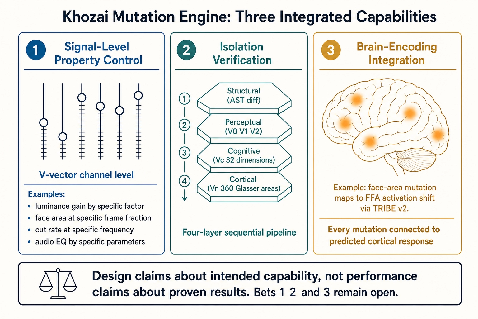 Khozai mutation engine's three integrated capabilities that no single existing tool combines. (1) Signal-level property control: targets V-vector channels directly (luminance gain, face area fraction, cut rate frequency, audio EQ parameters). (2) Isolation verification: four-layer sequential pipeline (structural AST diff, perceptual V0/V1/V2, cognitive Vc 32 dimensions, cortical Vn 360 Glasser areas). (3) Brain-encoding integration: every mutation connected to predicted cortical activation shift via TRIBE v2. Design claims about intended capability, not performance claims - Bets 1, 2, and 3 remain open.