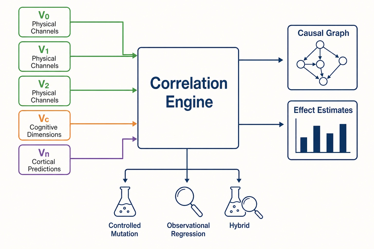 Correlation engine overview - input vectors, three workflows, and output causal graph
