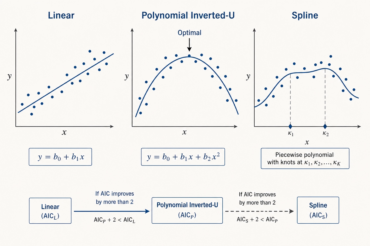 Regression model families - linear, polynomial inverted-U, and restricted cubic spline