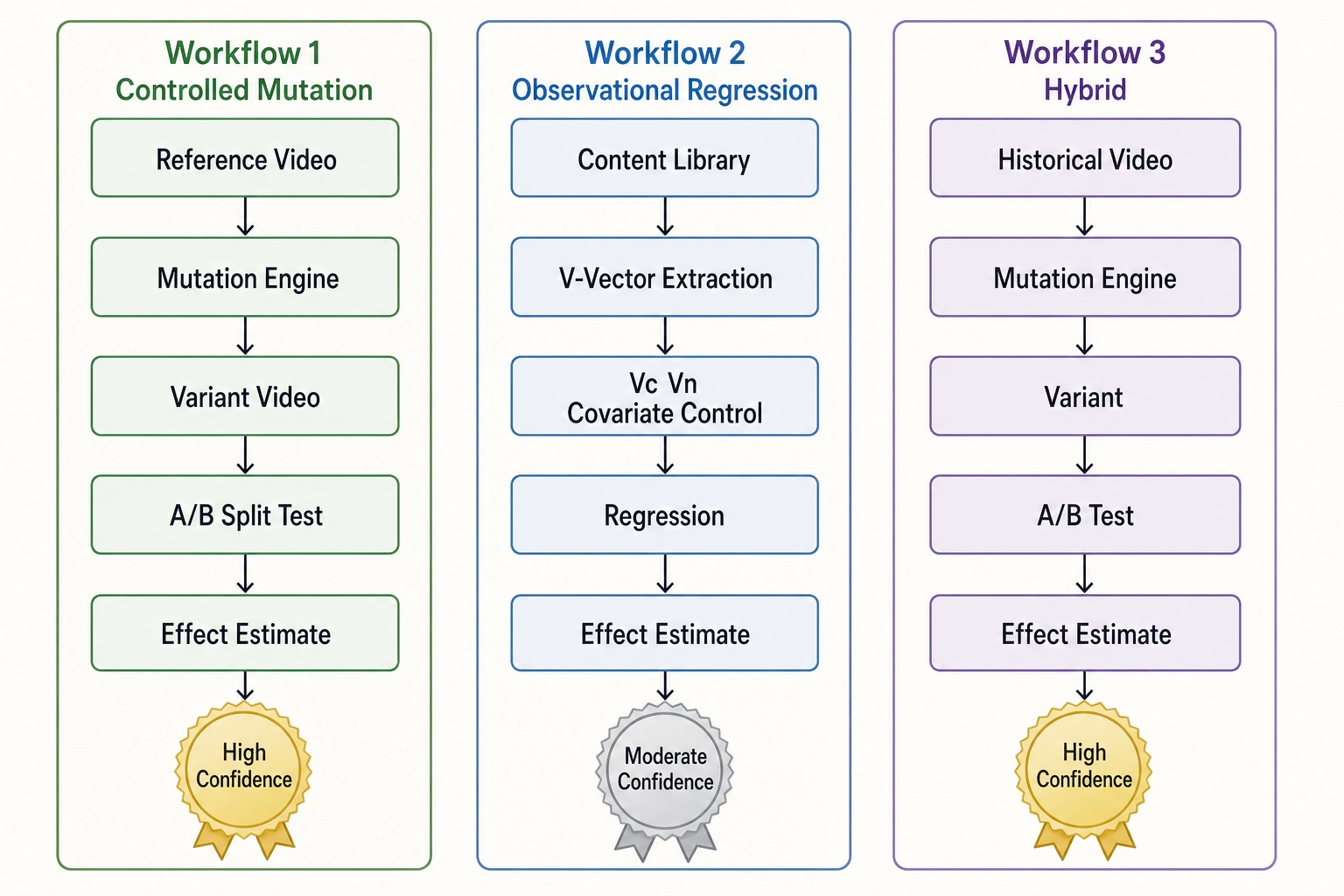 Three causal-identification workflows - controlled mutation, observational regression, and hybrid
