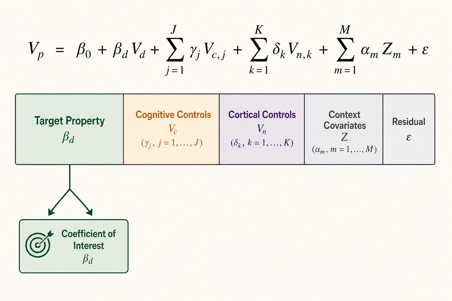 Workflow 2 regression structure - target property coefficient isolated from Vc, Vn, and context covariates
