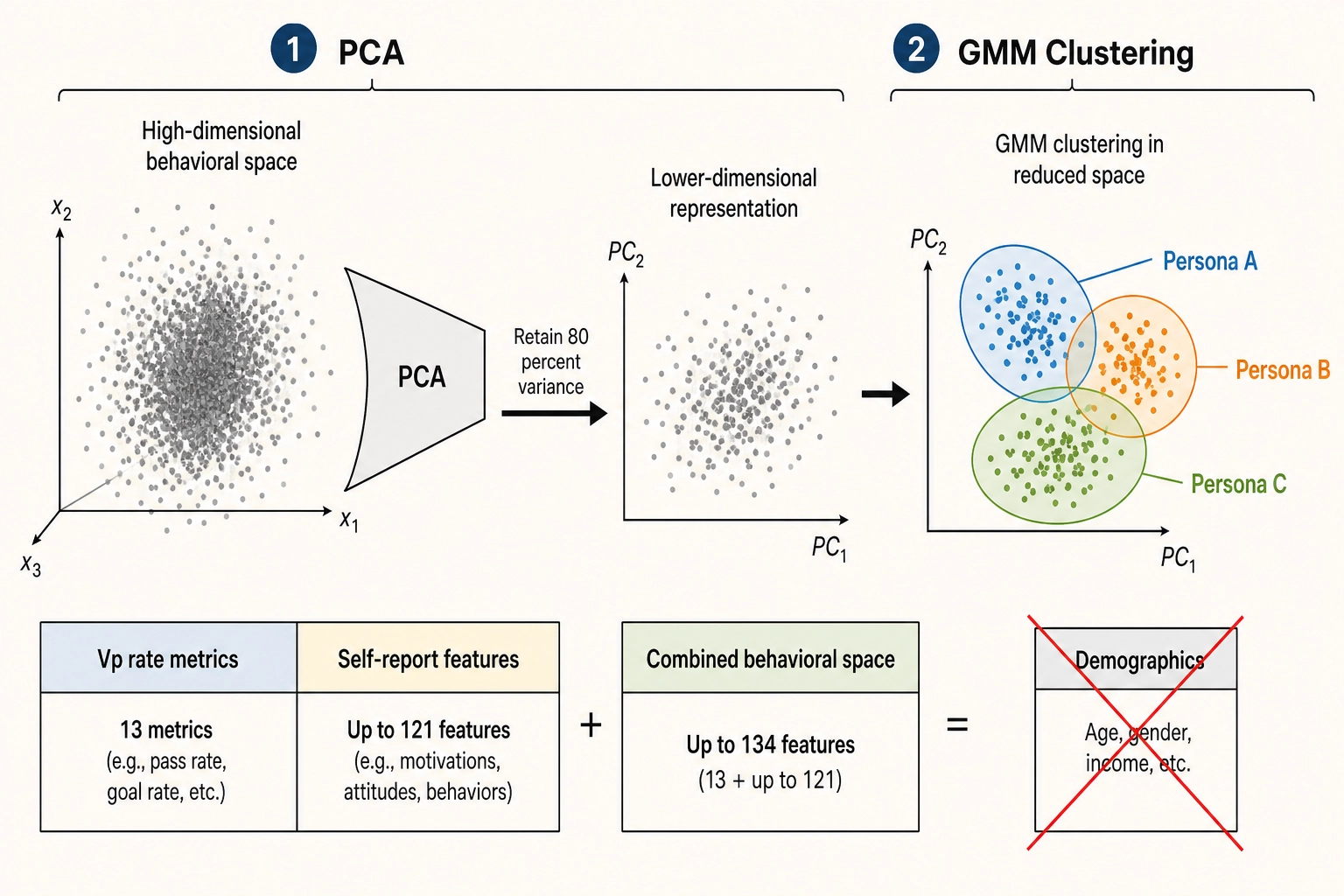 Persona construction pipeline - PCA dimensionality reduction followed by GMM clustering, no demographics