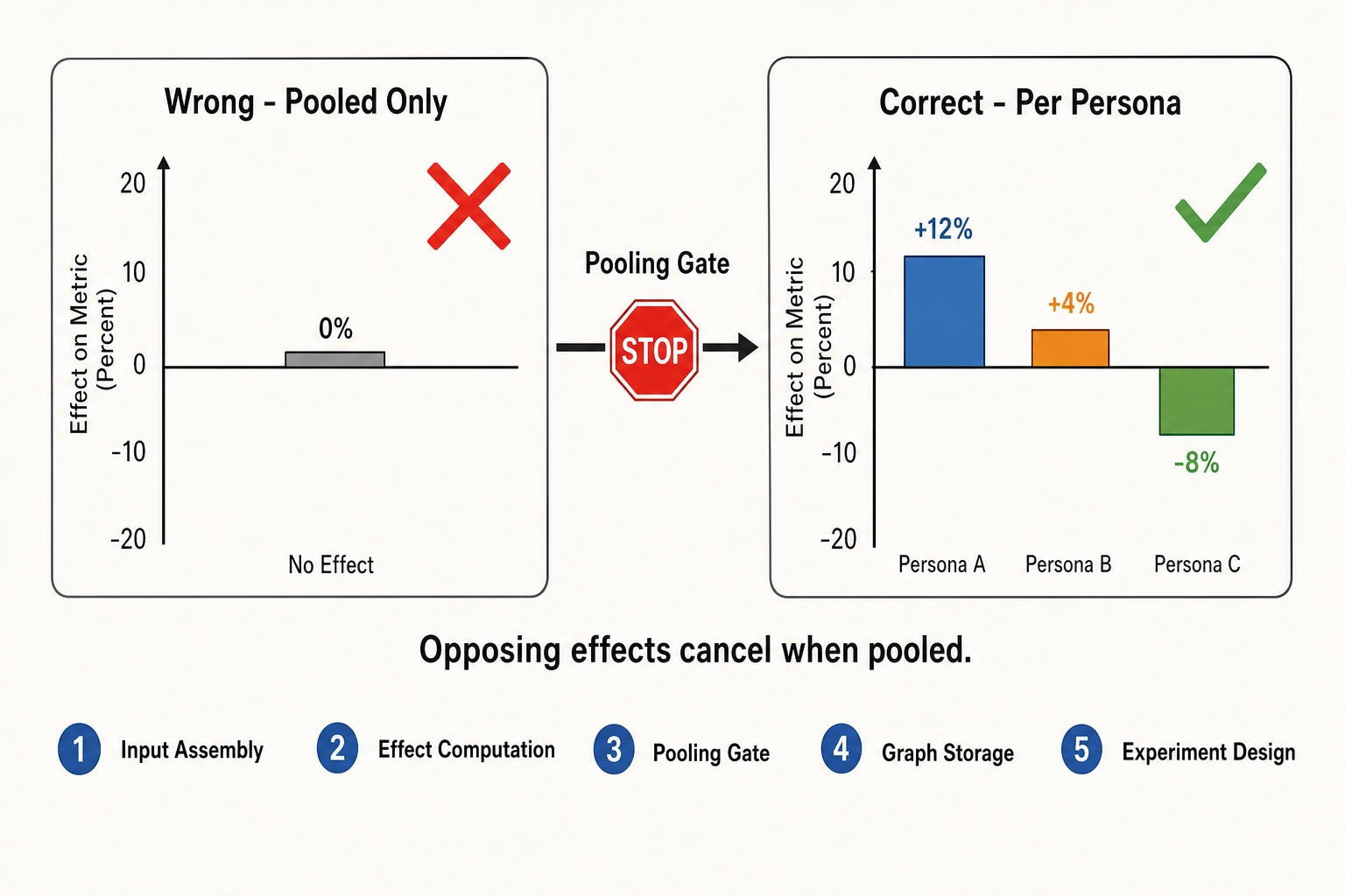 The never-collapse rule - opposing per-persona effects cancel when pooled into a misleading average