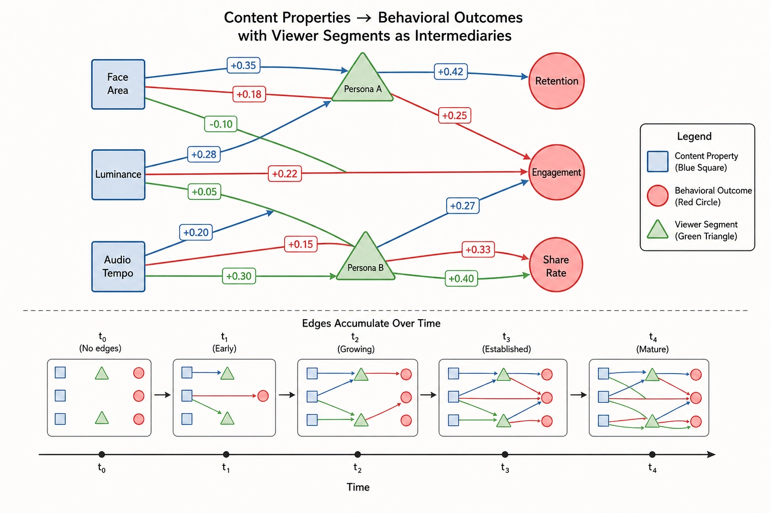 Cumulative causal graph - property nodes, outcome nodes, and persona nodes connected by evidence-carrying edges
