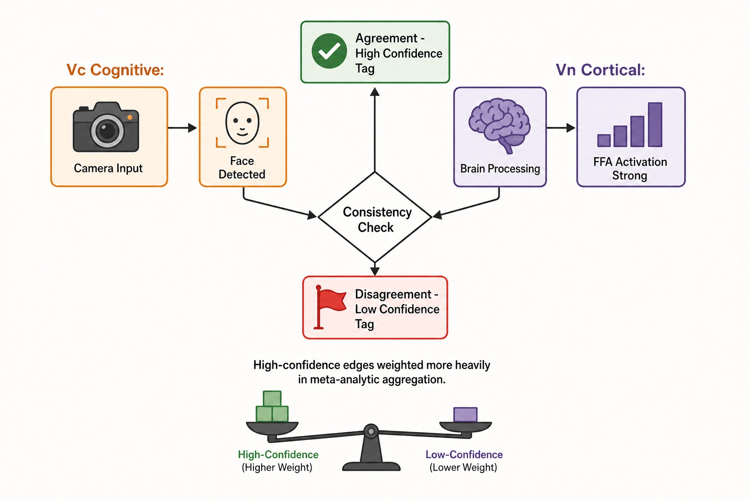 Vc-Vn consistency check - cognitive and cortical paths converge at agreement or disagreement classification
