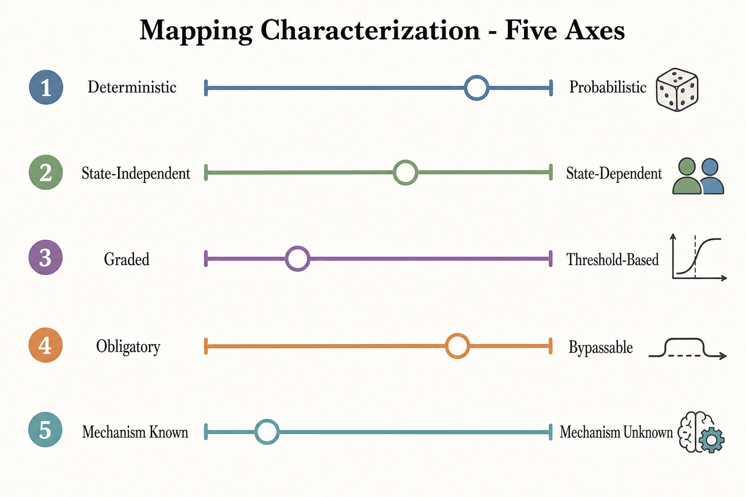 Tool 11 mapping characterization - five classification axes from deterministic to mechanism-unknown