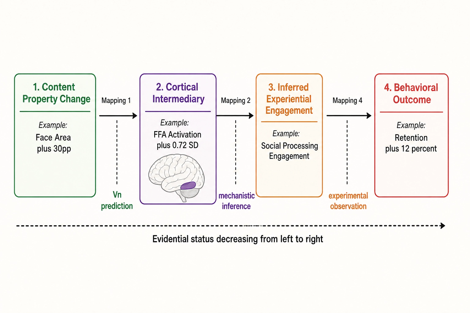 Interpretation chain - content property to cortical intermediary to experiential engagement to behavioral outcome