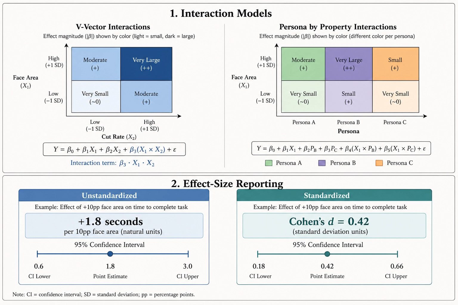 Interaction models and effect-size reporting - V-vector interactions, persona-by-property interactions, and confidence intervals