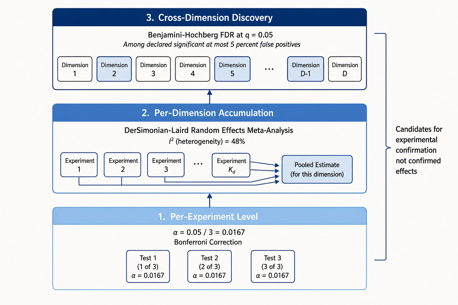 Multiple-testing correction hierarchy - per-experiment Bonferroni, per-dimension meta-analysis, cross-dimension FDR control