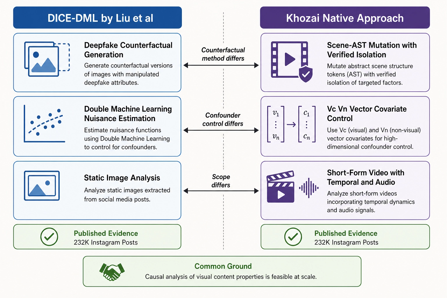 DICE-DML versus Khozai native approach - counterfactual generation, confounder control, and scope comparison