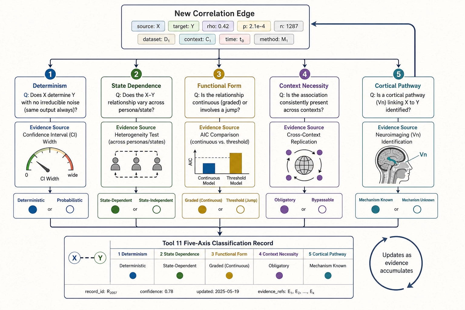 Tool 11 classification process - each correlation edge assessed on five axes with evidence sources