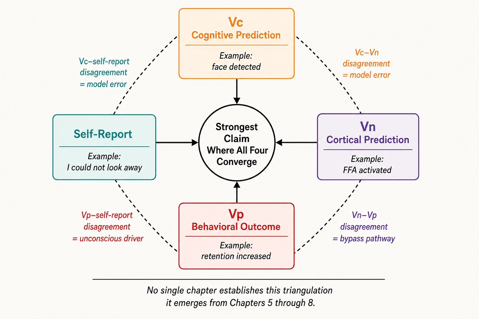 Four-way triangulation - Vc cognitive, Vn cortical, Vp behavioral, and self-report convergence diagram