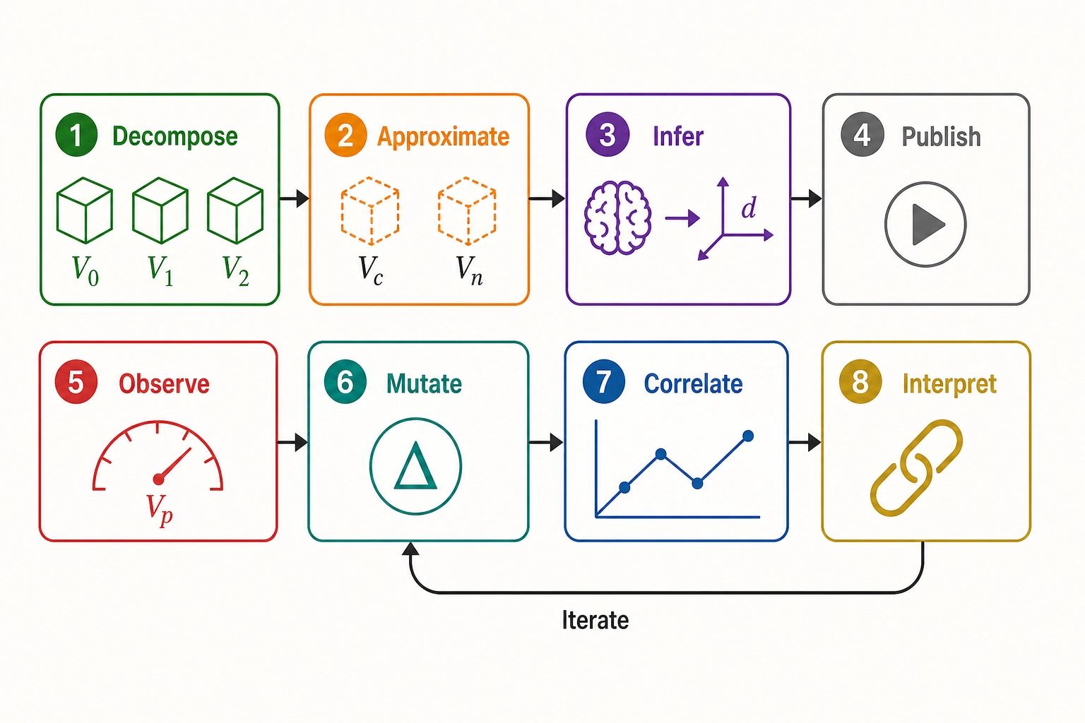 The 8-step inference pipeline from decompose through interpret, with iteration loop