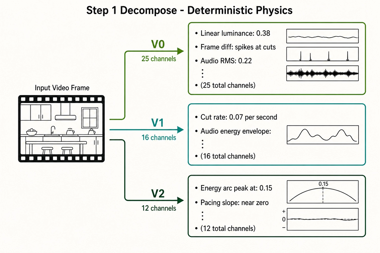 Step 1 Decompose - extracting V0, V1, V2 deterministic physical channels from the content file