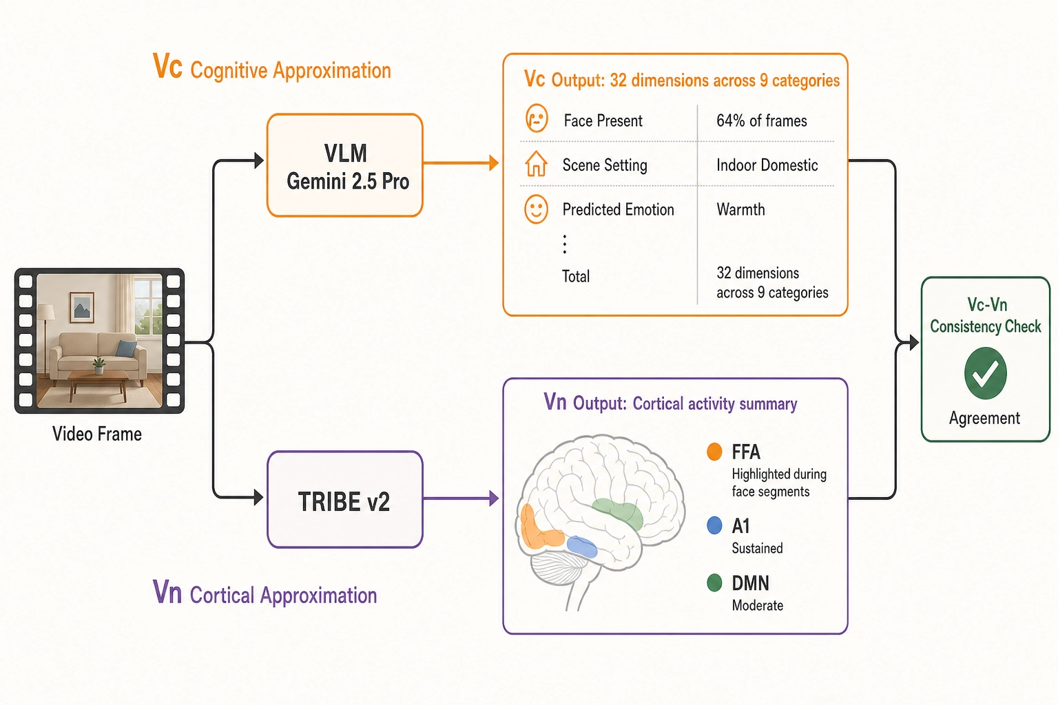 Step 2 Approximate - Vc cognitive and Vn cortical parallel paths with consistency check