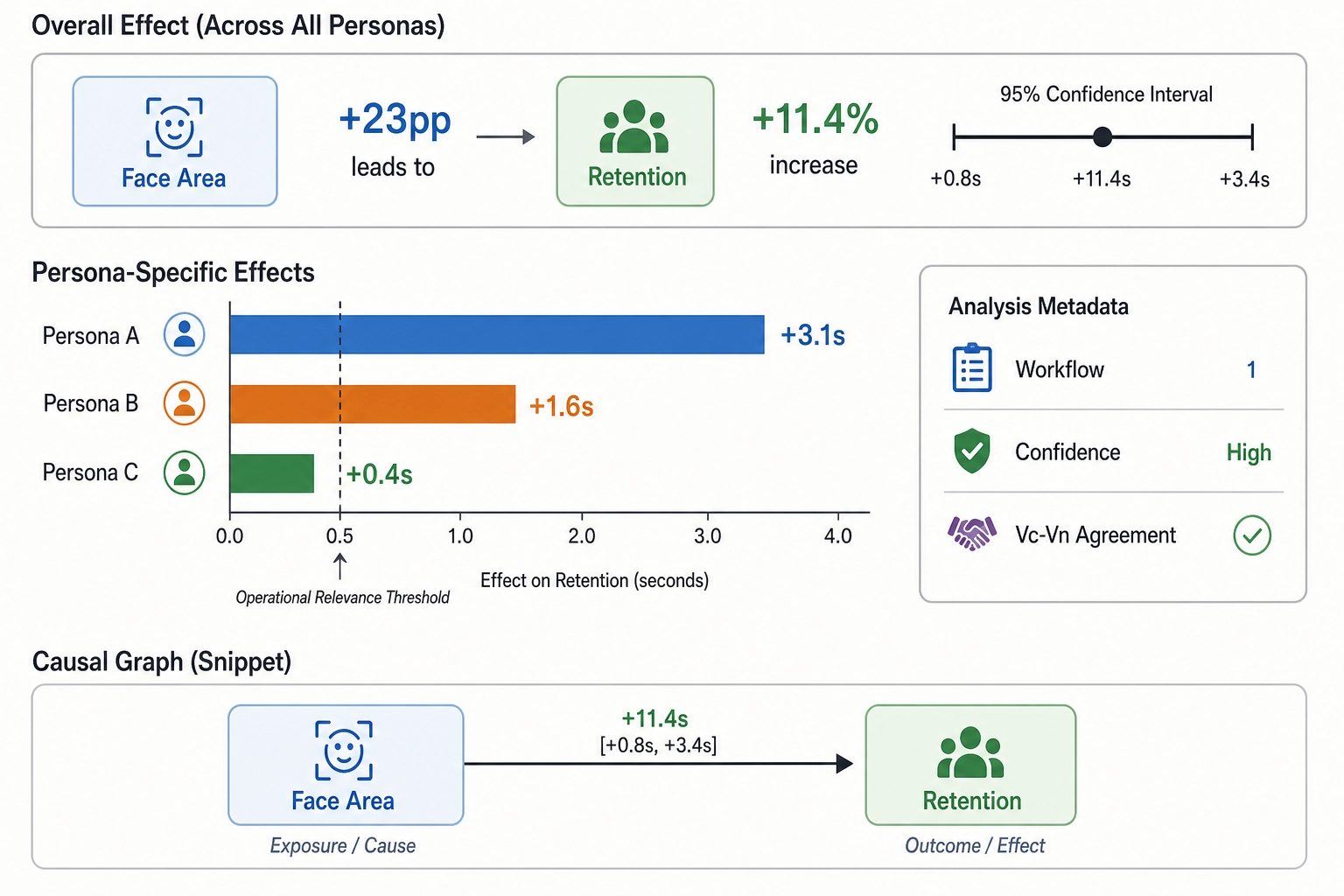 Step 7 Correlate - per-persona effect estimates with confidence intervals and operational relevance thresholds