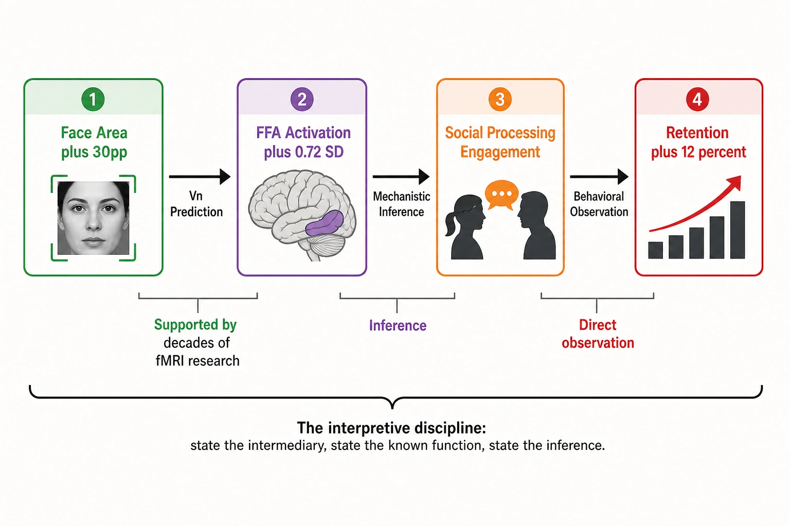 Face-area inference chain - from content property through FFA activation to social processing to retention
