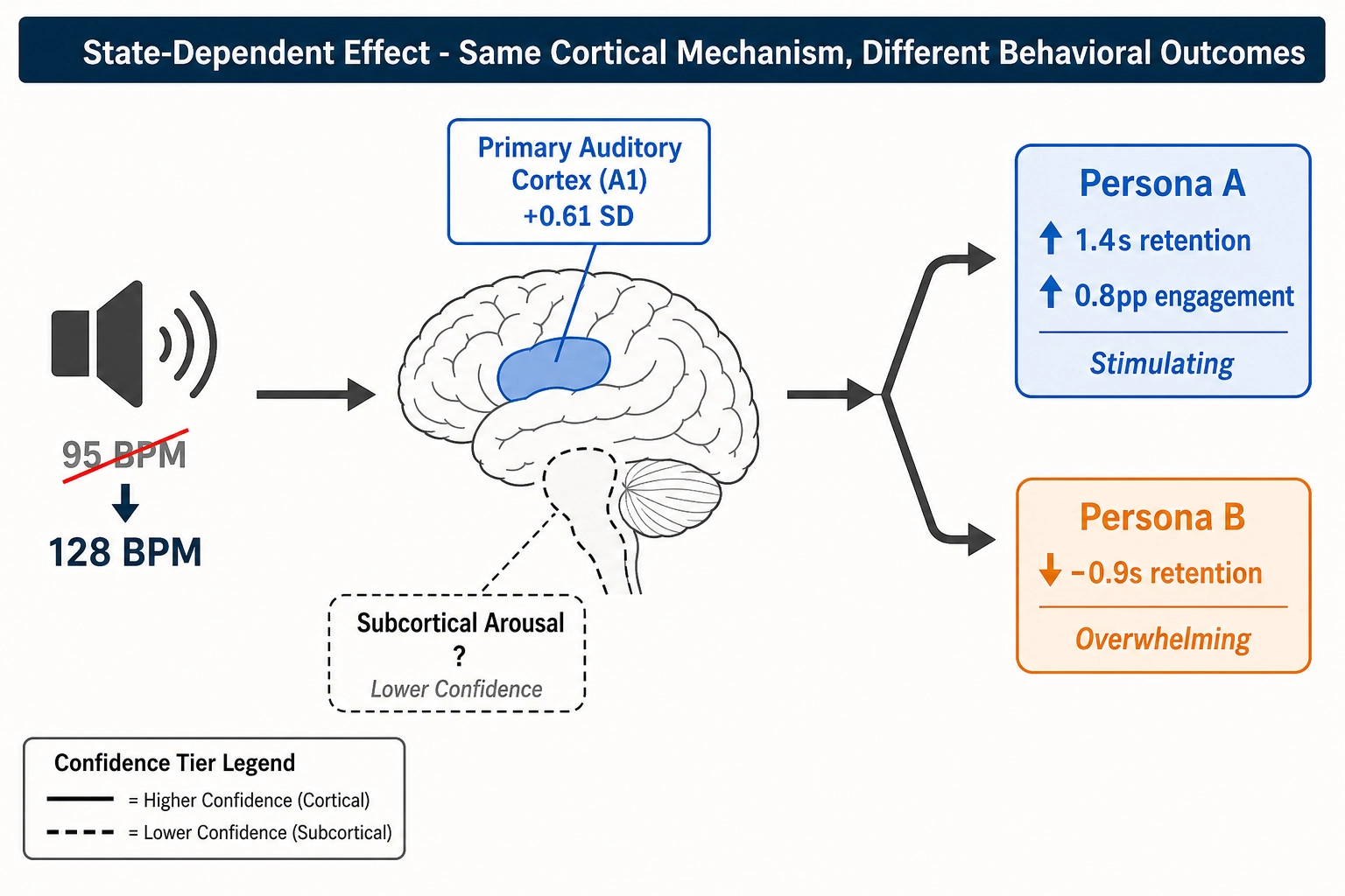 Audio-tempo mutation - same cortical mechanism producing opposite behavioral outcomes across personas