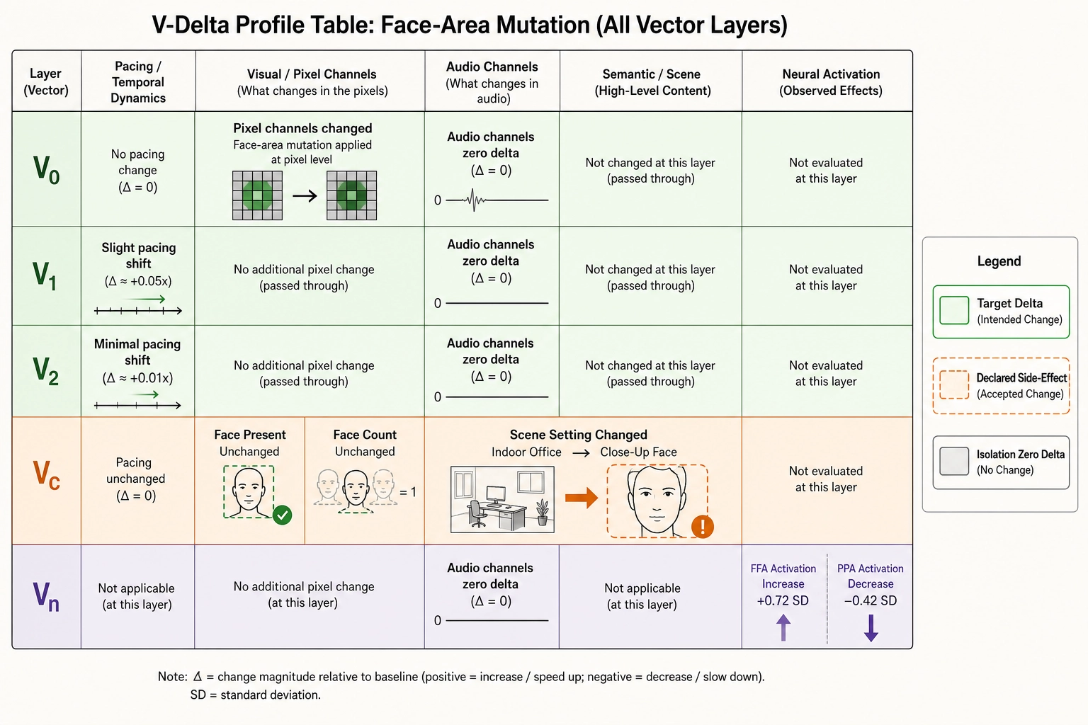 Face-area V-delta profile - target delta, declared side-effects, and isolation zero-deltas across all vector layers