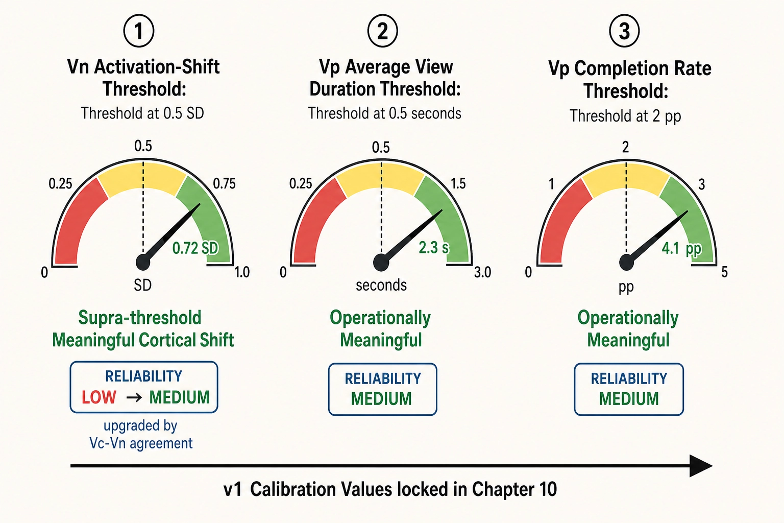 Calibration check mechanics - Vn activation-shift and Vp operational-relevance threshold gauges