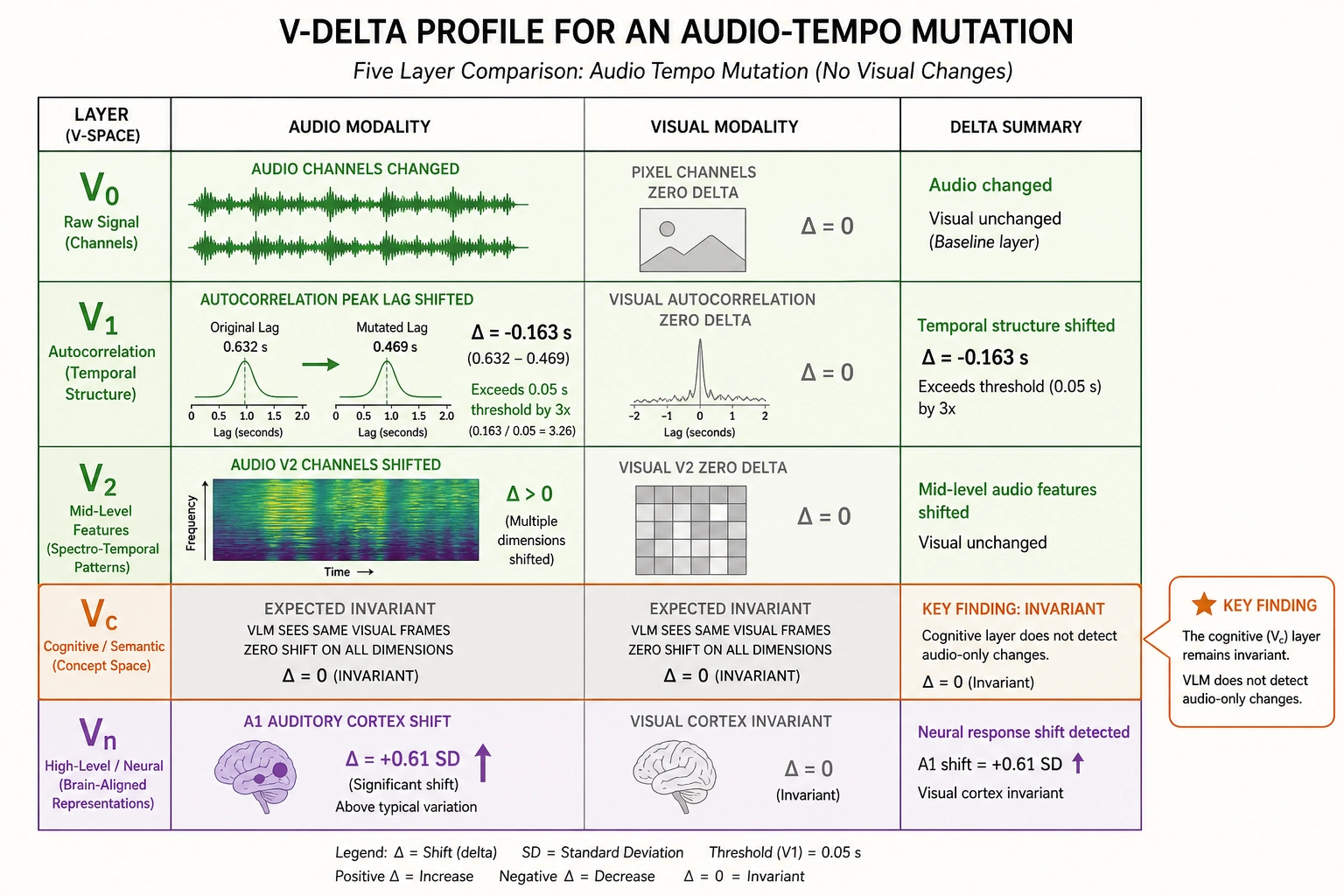 Audio-tempo V-delta profile - V1 autocorrelation shift, Vc invariance, and A1 cortical activation