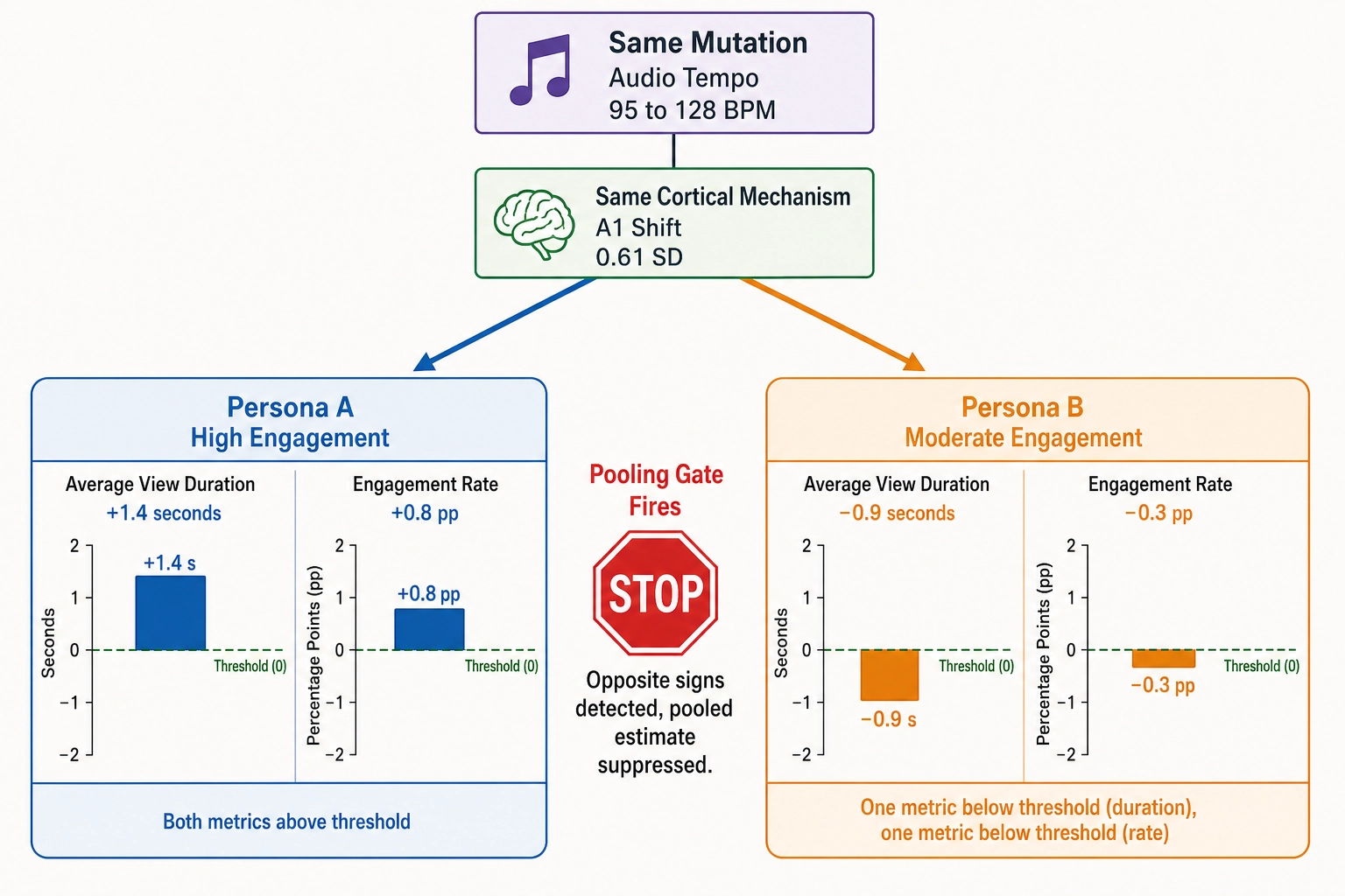 Persona opposite effects - same audio-tempo mutation producing positive engagement for Persona A and negative for Persona B