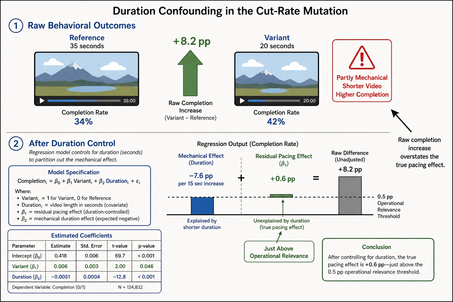 Cut-rate duration confound - raw completion increase partly mechanical, residual pacing effect after duration control