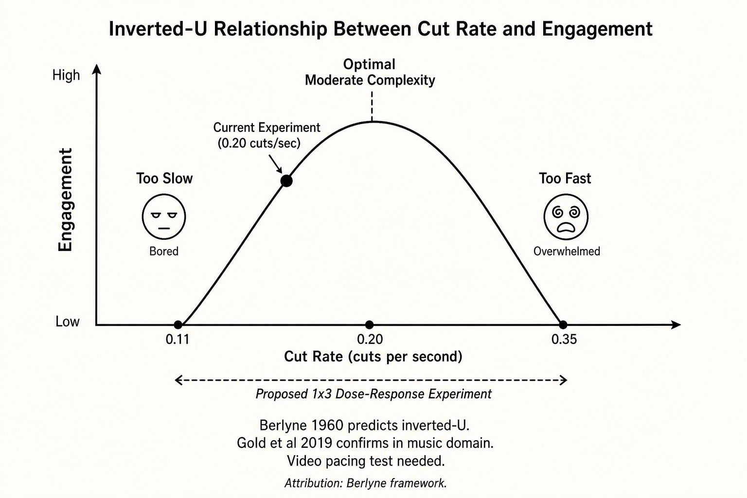 Inverted-U dose-response curve - Berlyne's framework applied to cut rate with proposed 1x3 experiment design