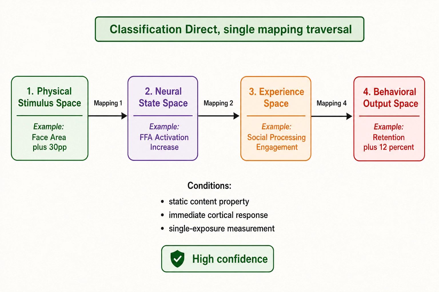Direct pathway classification - single mapping traversal from physical stimulus through neural state to behavioral output